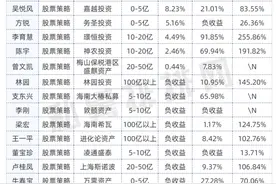 网红私募业绩榜单有看点：但斌、李蓓、林园各不同｜21私募通图片