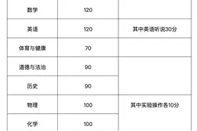 广州中考科目卷面分值引关注，近年来经历了哪些变化？图片