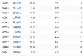 10元以下成涨停主力，“三低”股再度狂飚图片