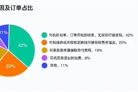 滴滴：上半年垫付1000元以上的天价账单1618笔图片