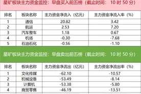 主力资金监控：中兴通讯净买入超28亿图片