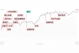 每日收评创业板指涨超2.6%！大金融方向集体爆发，指南针、同花顺双双创下历史新高图片