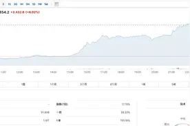 比特币价格突破6万美元大关，总市值近1.2万亿美元图片