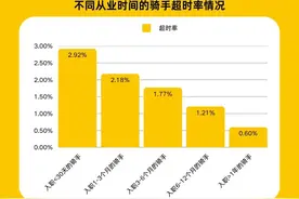 外卖平台宣布新一轮“取消骑手超时扣款”试点：扣分不扣钱，培训引导提供容错空间图片