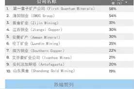 全球矿企50强名单出炉！9家中国企业上榜！图片