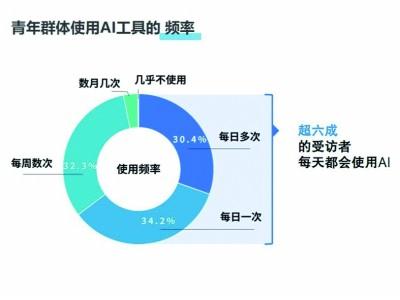 我国20至29岁网民使用生成式人工智能产品的比例达41.5%