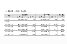 国盛金控上半年增利不增收，旗下国盛证券研究所佣金收入同比下降9.4%图片