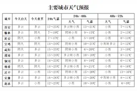 小雪、雨夹雪！最低-5℃！陕西多地通知 最新供暖时间！西安明起进入……图片