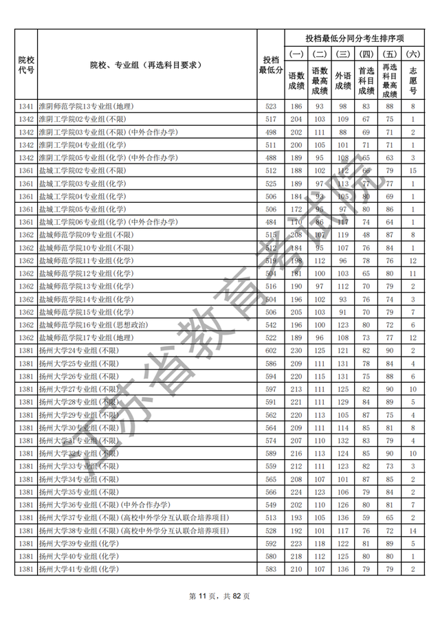 江苏本科批次院校投档线出炉