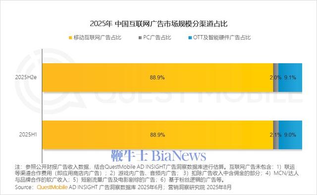 H1中国互联网广告规模近3600亿，淘宝、抖音和微信流量居前三