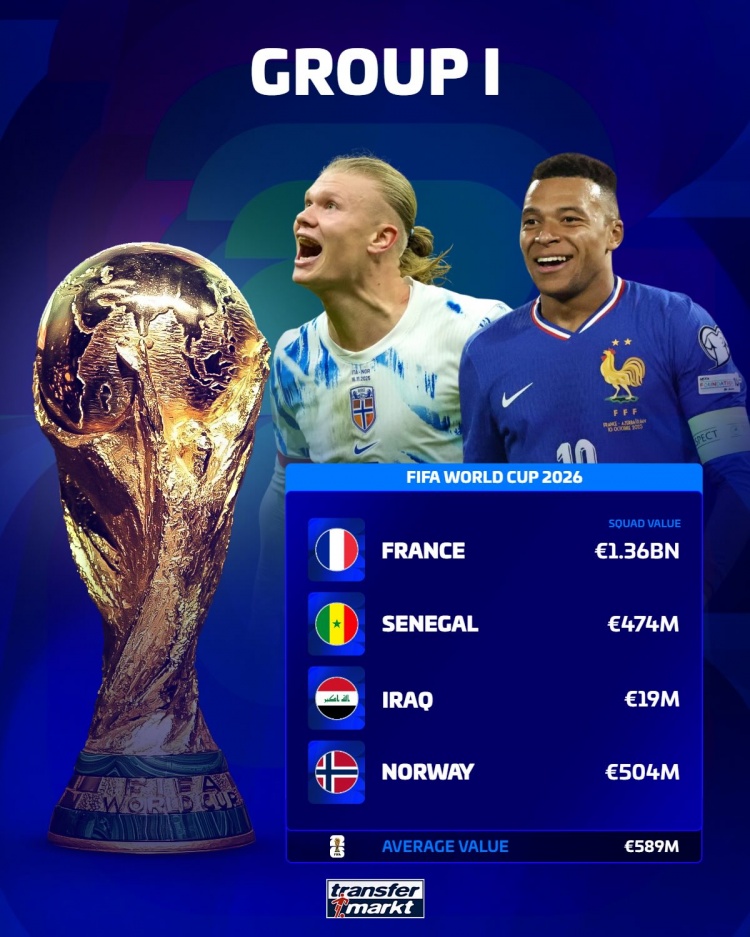 世界杯各组球队身价:英格兰16.2亿欧最高,I组平均5.89亿欧最高