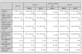 卖金针菇的干上了细胞免疫治疗？雪榕生物近4年首次涨停，过往3年已亏7.7亿元图片