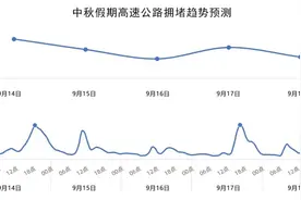 今天下午开始！青岛这些路段预计拥堵，交警提醒图片