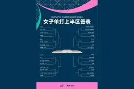 【奥运会】乒乓球女单抽签结果出炉 孙颖莎或半决赛对阵日本队头号主力图片