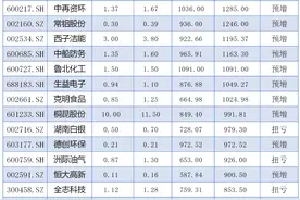 中报预增股走强！安利股份、汇金通等多股涨停图片