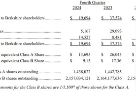 “将永远把大部分资金投资于股票”！巴菲特股东信还有这些要点→图片
