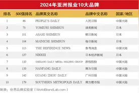 2024年亚洲品牌500强发布 人民日报居亚洲报业品牌榜首图片