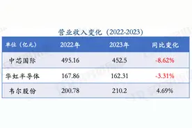 韦尔股份、华虹半导体和中芯国际2023年员工薪酬图片