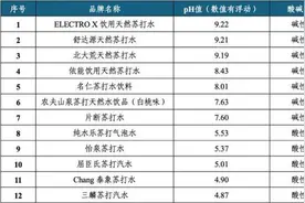 苏打水=碱性水？记者实测12款苏打水，仅7款呈碱性图片