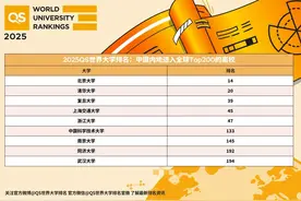2025QS世界大学排名出炉：清华重返前20，北大蝉联内地榜首图片