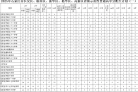 石家庄公布2025年省级示范性普通高中分配生计划图片