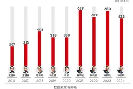 《福布斯》2024全球富豪榜：中国内地上榜富豪数量连续第三年下降图片