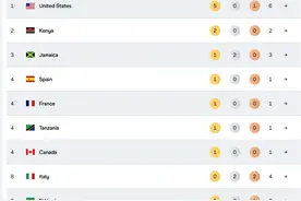 已决出12金🥇东京世锦赛奖牌榜：美国5金1铜领跑，中国未上榜图片