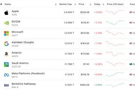 “股神”巴菲特旗下伯克希尔市值突破1万亿美元，现金储备飙升至2769亿美元图片