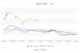 科力尔：2024年上半年净利润2366.18万元 同比下降32.26%图片