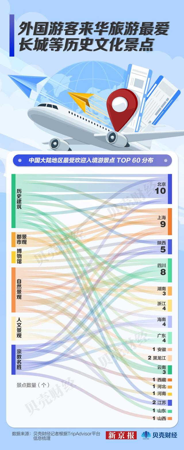 数读｜我们发现60个入境游热门景点 外国游客爱京沪也爱小城
