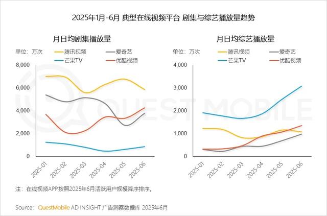 QuestMobile 2025年互联网广告市场半年报告：总规模近3600亿