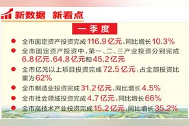 一季度全市固定资产投资平稳增长图片