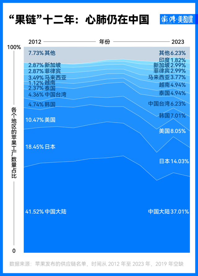 中国依然扮演“果链”关键角色