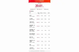 突破20亿元！票房第一名是……图片