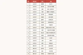最新北京高校优秀毕业生名单出炉：北大16人，清华52人，北航131人图片