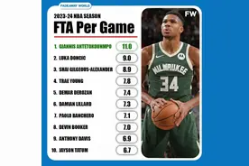 场均罚球数前十：字母哥11次第1 东契奇9次第2 利拉德第6 浓眉第9图片