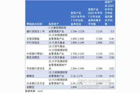 “可花可投”、收益能超5%的零钱组合功能谁强、收益谁高？图片