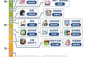 初中生借《元梦之星》公屏聊天“组cp”？《王者荣耀》《我的世界》防沉迷排名靠前图片