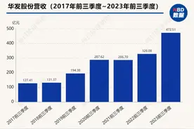 三季报现场 | 前三季业绩逆市增长，华发股份管理层回应溢价收购母公司股权质疑图片