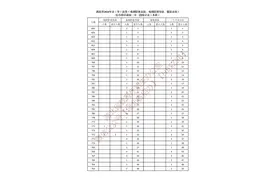 湖北省2024年艺术类一分一段统计表来了！图片