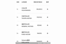 车企“交锋”《财富》世界500强：大众再超丰田、比亚迪首入百强榜图片