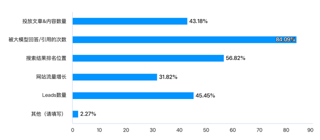 SEO向左，GEO向右：50位CMO的真实答案