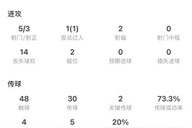 绝杀带走3分！韦世豪本场数据：1进球，1助攻，8.9分全场最高图片