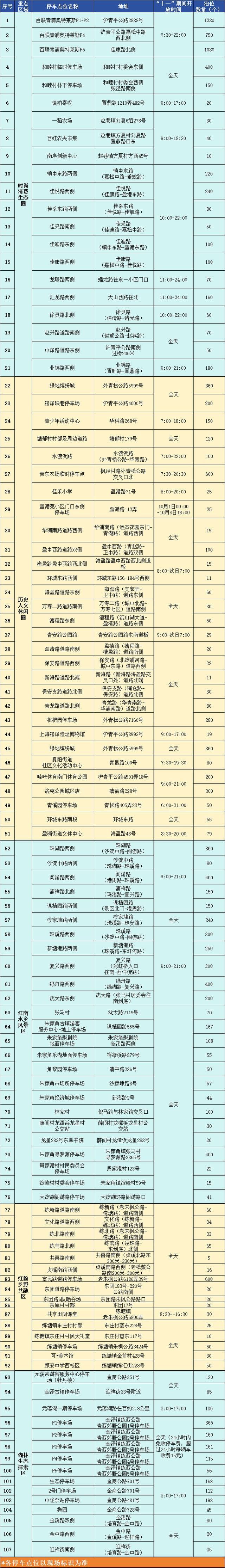 15000+停车位！国庆长假青浦这些地方免费停车（附点位信息）→