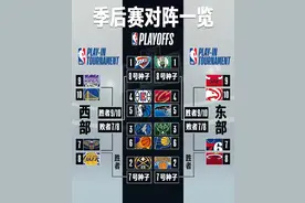 NBA常规赛收官，雷霆时隔11年再次登顶西部，季后赛及附加赛对阵出炉图片