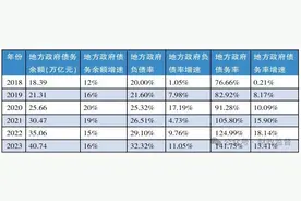 中国仍有较大举债空间！专家热议适合国情的“警戒线”图片