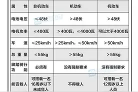 扬州发布一图读懂 | 关于新国标电动车，你想知道的在这里！图片