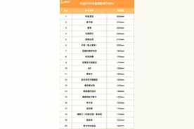 抖音年度涨粉雷军第三，黄子韬第二，第一是他图片