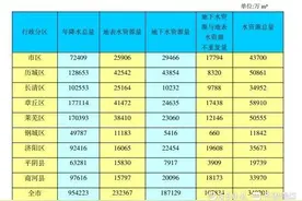 济南去年人均综合用水量199.52立方米图片