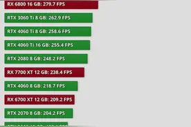 《CS2》40款显卡性能测试：4060Ti竟不敌3060Ti图片
